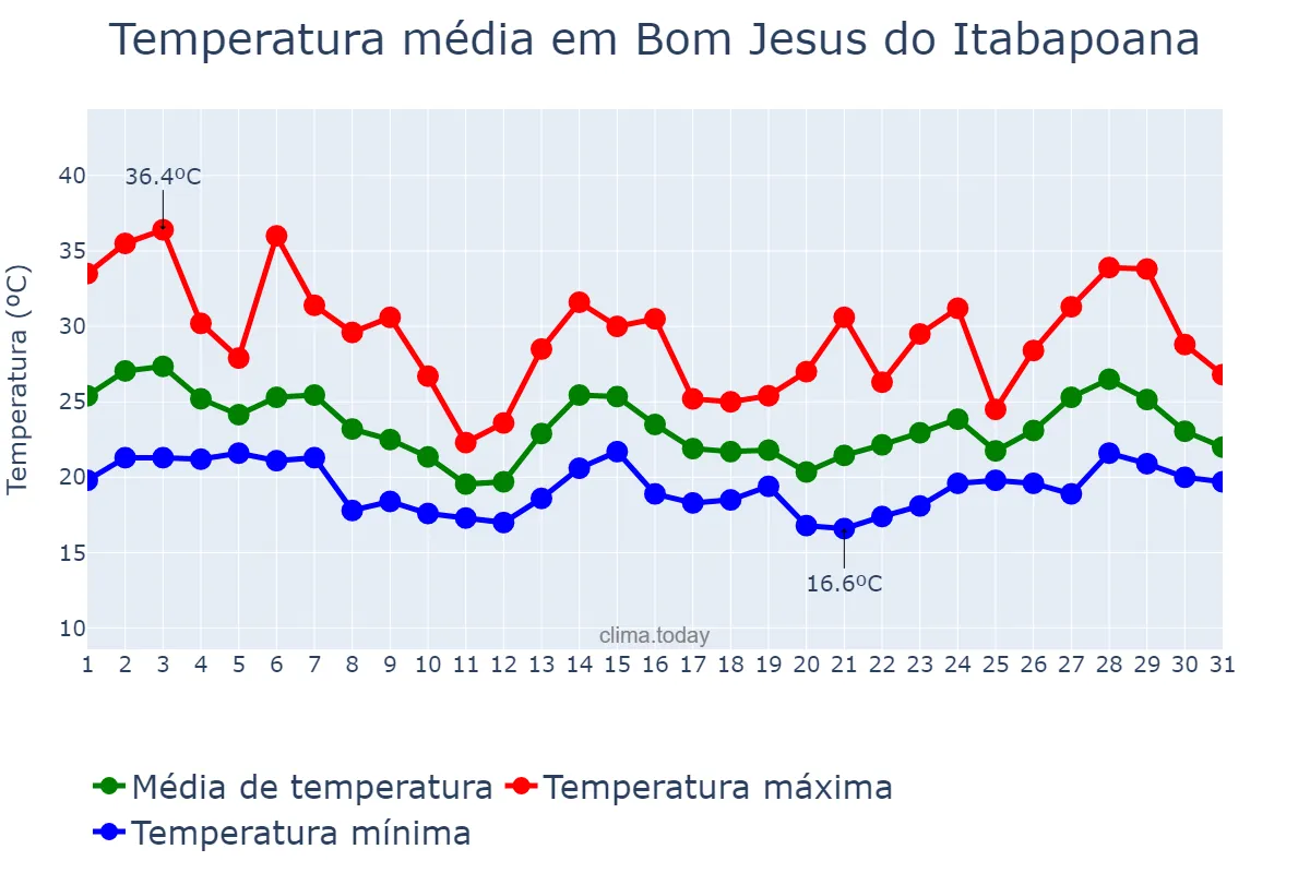 Temperatura em outubro em Bom Jesus do Itabapoana, RJ, BR