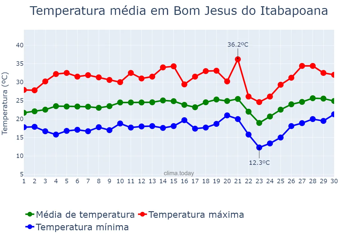 Temperatura em setembro em Bom Jesus do Itabapoana, RJ, BR