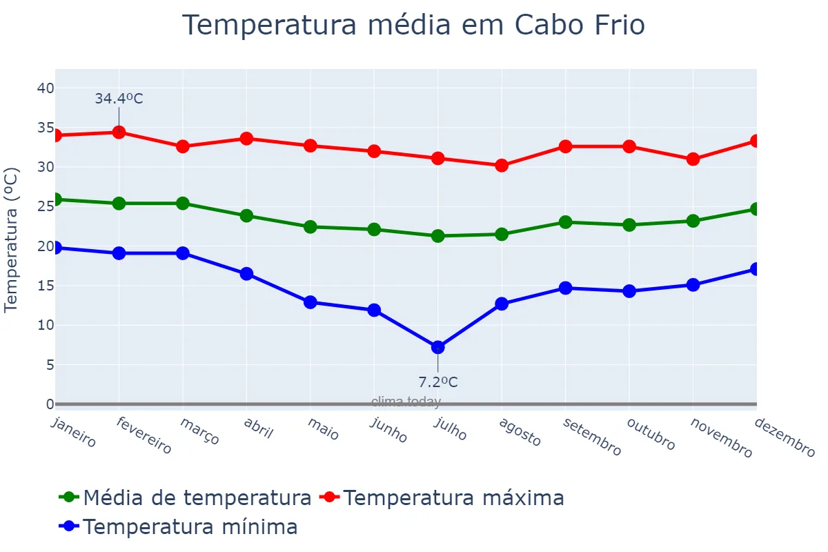 Temperatura anual em Cabo Frio, RJ, BR