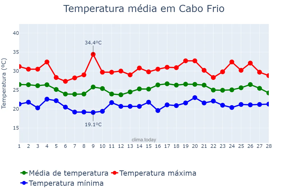 Temperatura em fevereiro em Cabo Frio, RJ, BR