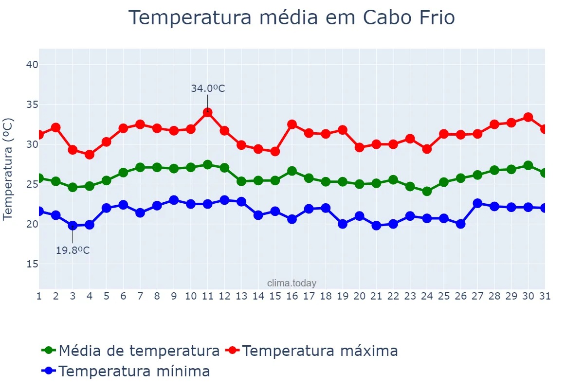 Temperatura em janeiro em Cabo Frio, RJ, BR