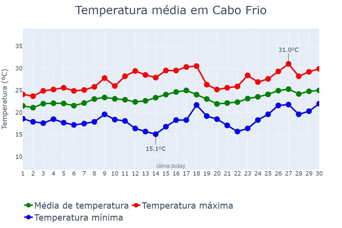 Temperatura em novembro em Cabo Frio, RJ, BR