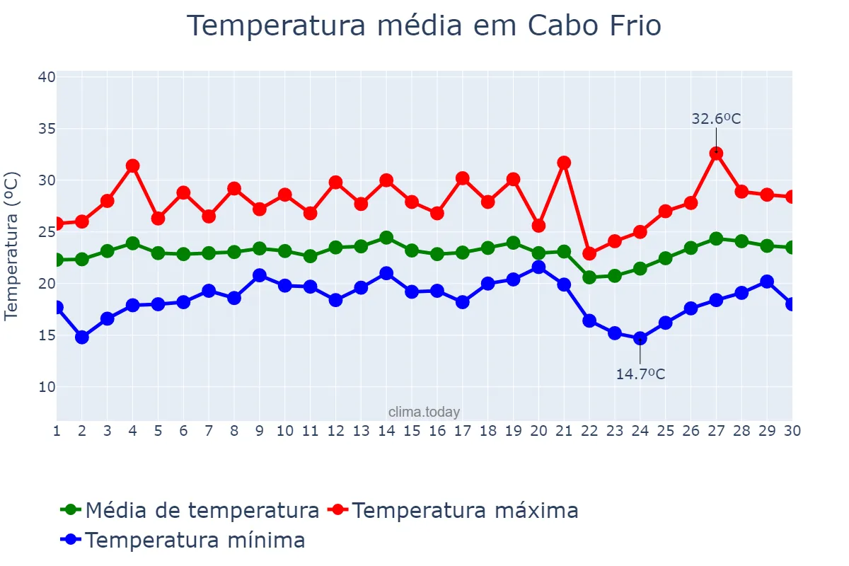 Temperatura em setembro em Cabo Frio, RJ, BR