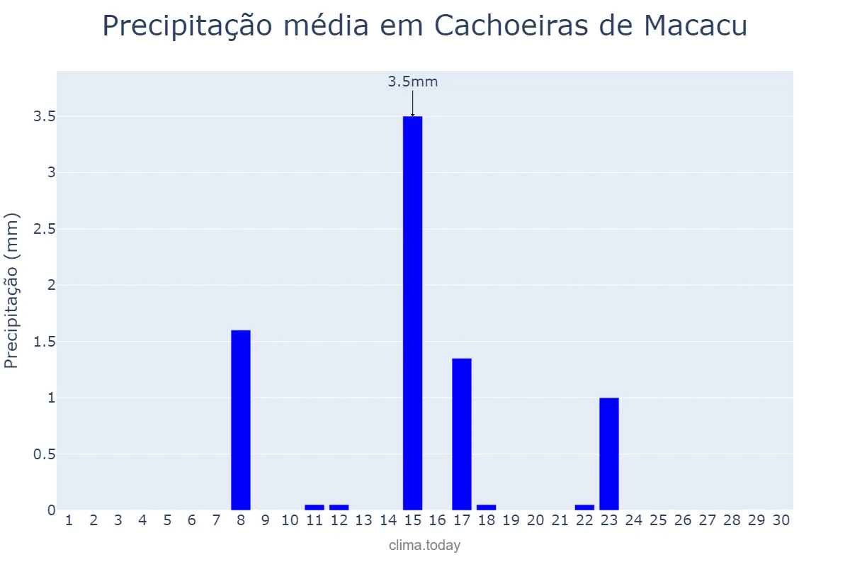 Precipitação em junho em Cachoeiras de Macacu, RJ, BR