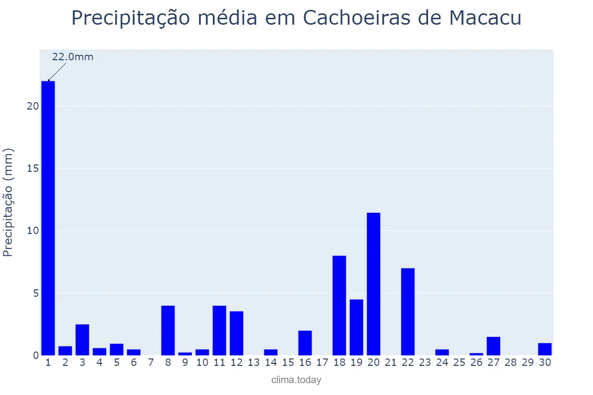 Precipitação em novembro em Cachoeiras de Macacu, RJ, BR