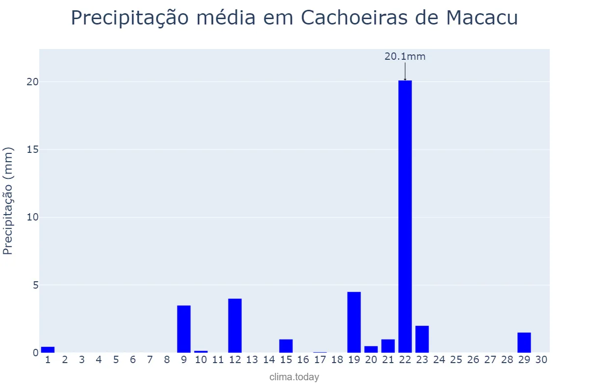 Precipitação em setembro em Cachoeiras de Macacu, RJ, BR