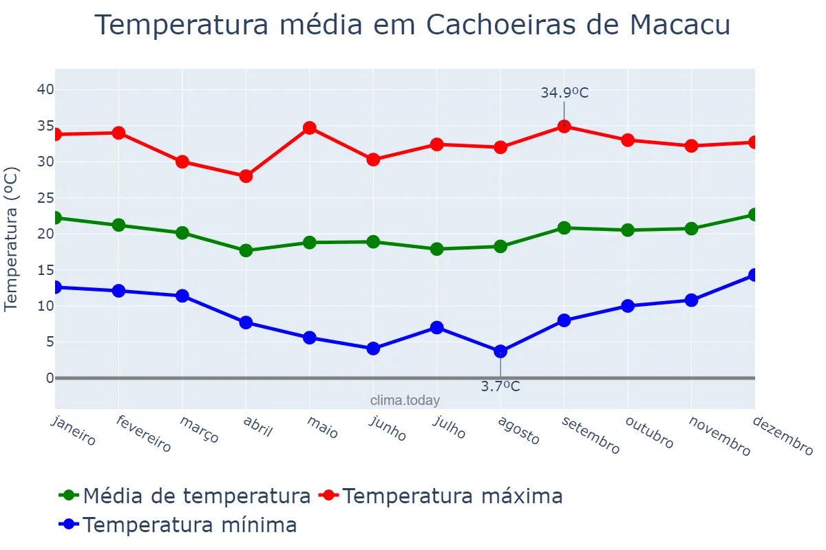 Temperatura anual em Cachoeiras de Macacu, RJ, BR