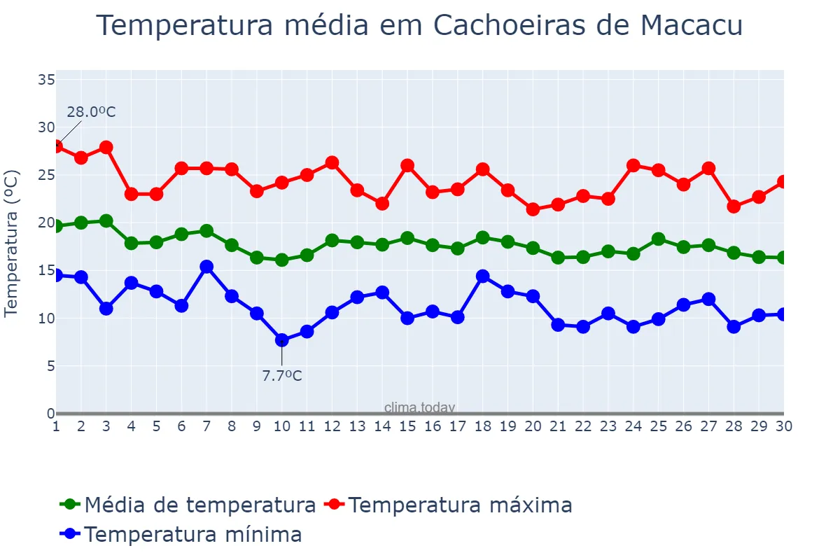 Temperatura em abril em Cachoeiras de Macacu, RJ, BR