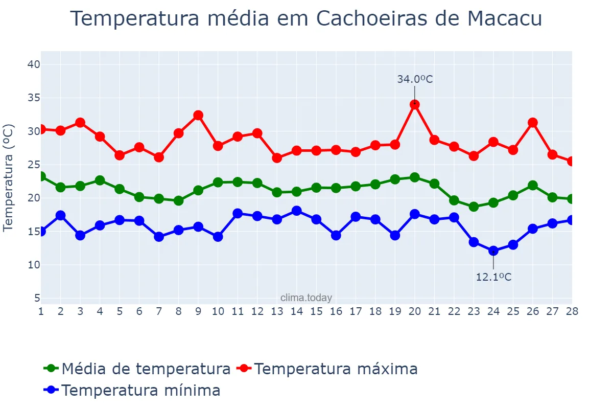 Temperatura em fevereiro em Cachoeiras de Macacu, RJ, BR