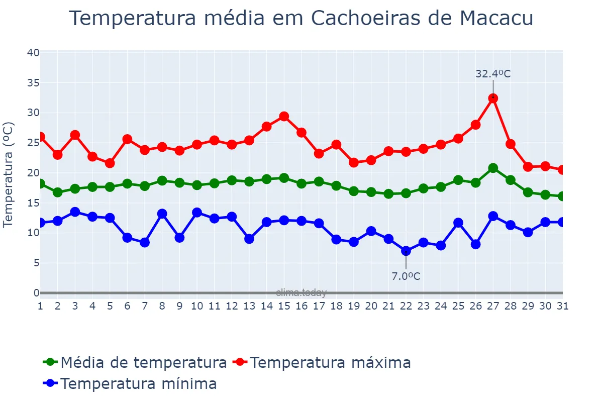Temperatura em julho em Cachoeiras de Macacu, RJ, BR