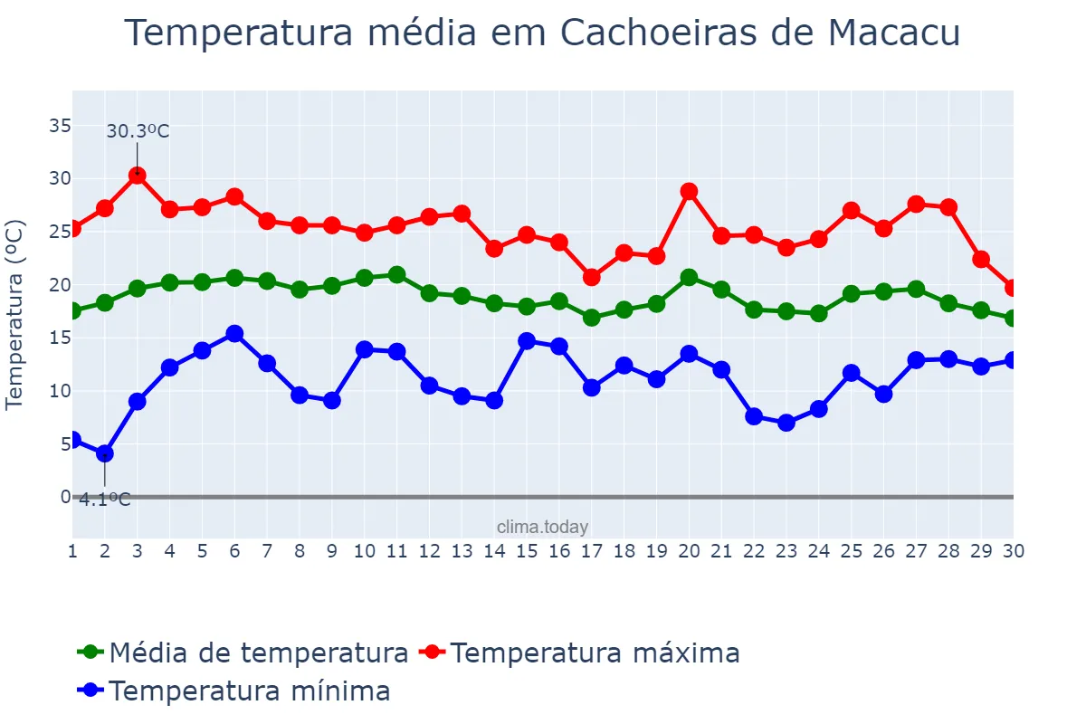 Temperatura em junho em Cachoeiras de Macacu, RJ, BR
