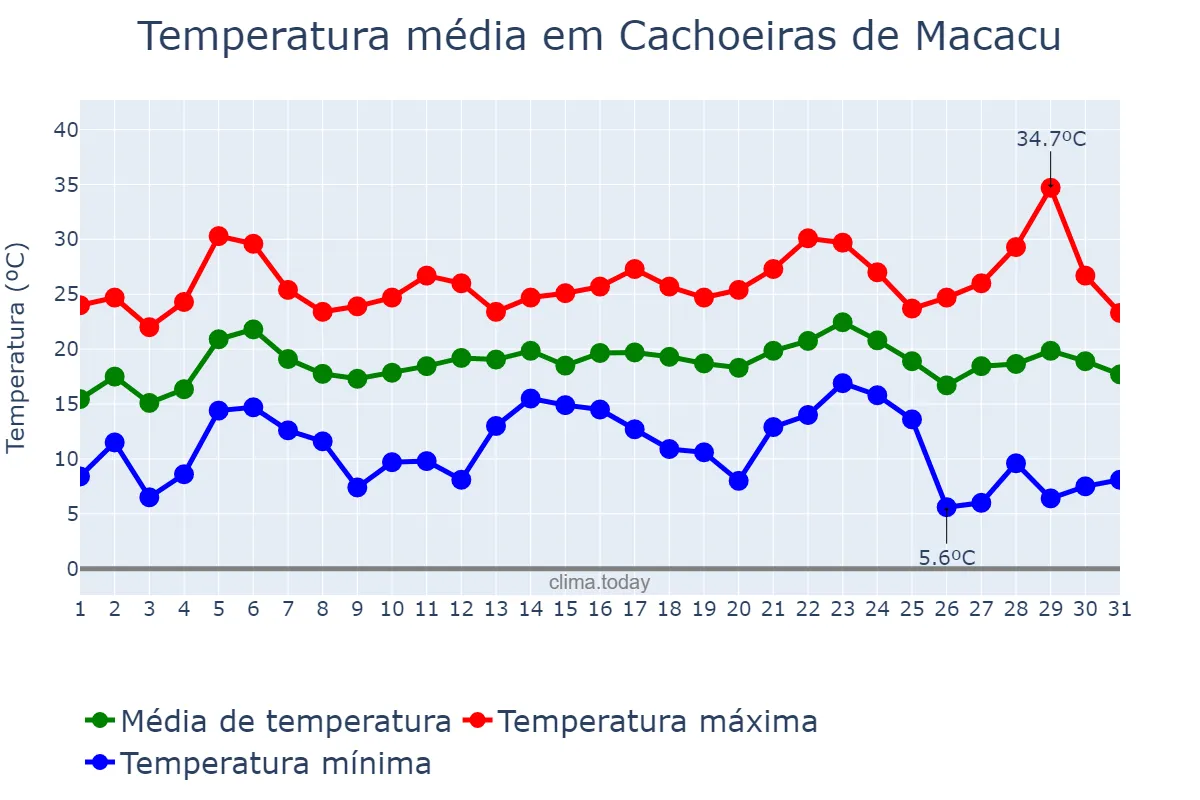 Temperatura em maio em Cachoeiras de Macacu, RJ, BR