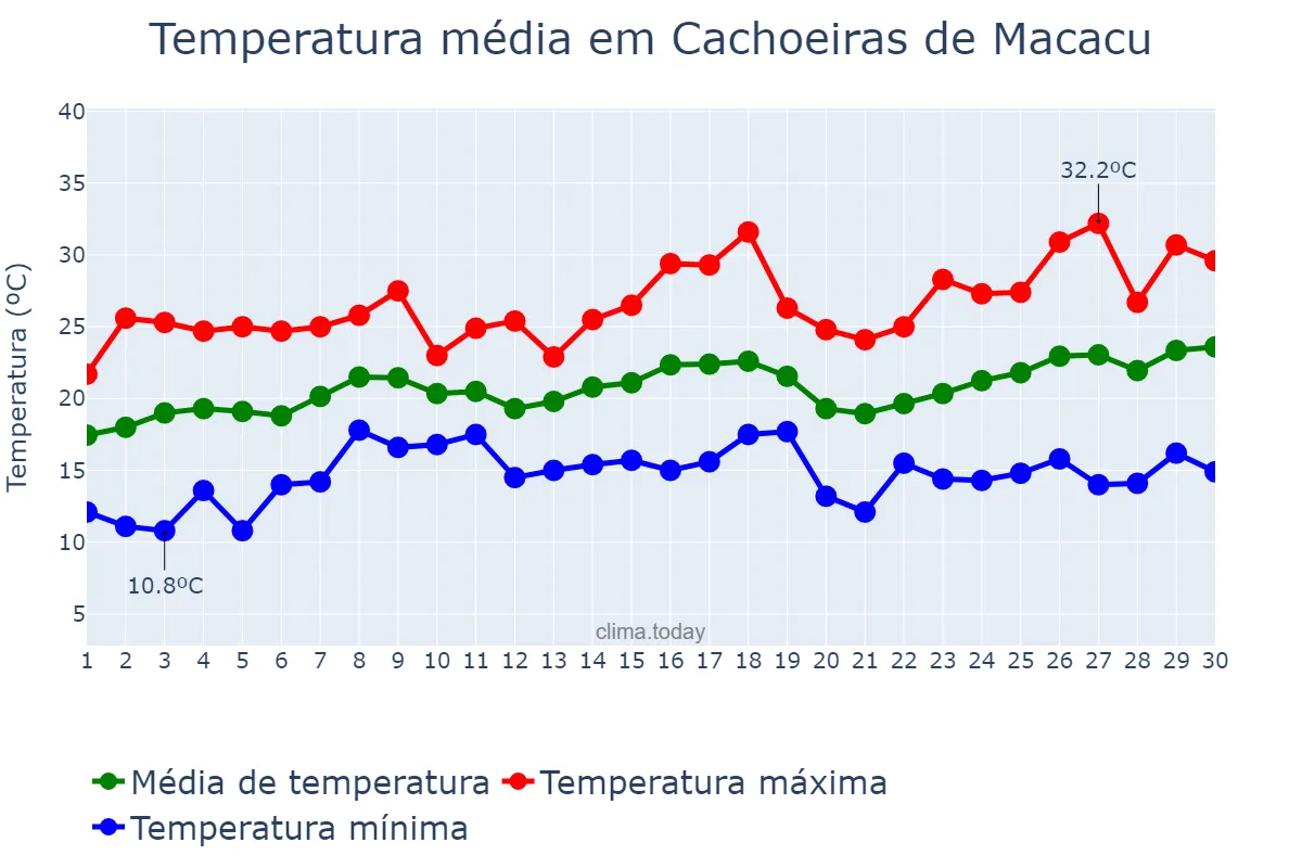 Temperatura em novembro em Cachoeiras de Macacu, RJ, BR