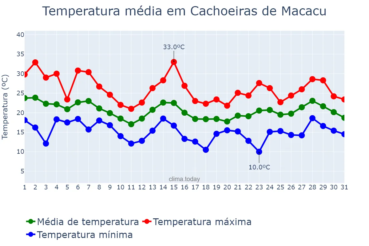 Temperatura em outubro em Cachoeiras de Macacu, RJ, BR