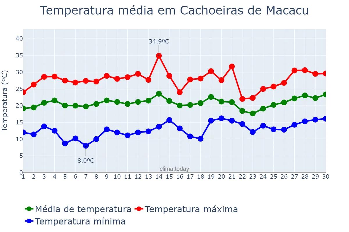 Temperatura em setembro em Cachoeiras de Macacu, RJ, BR
