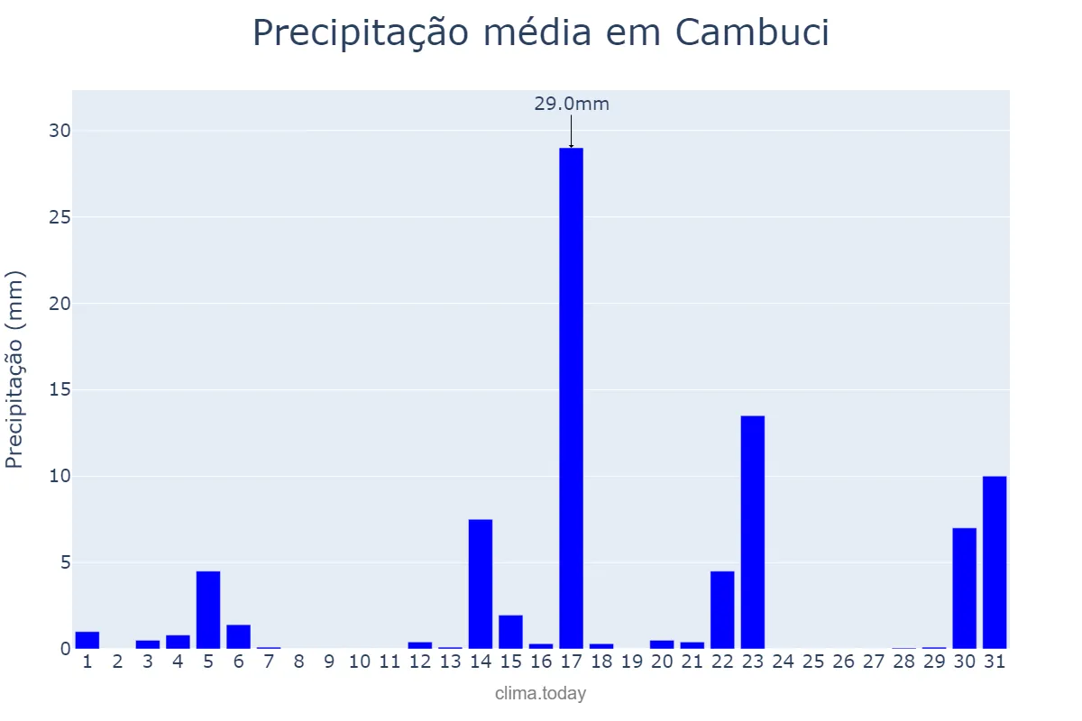 Precipitação em agosto em Cambuci, RJ, BR