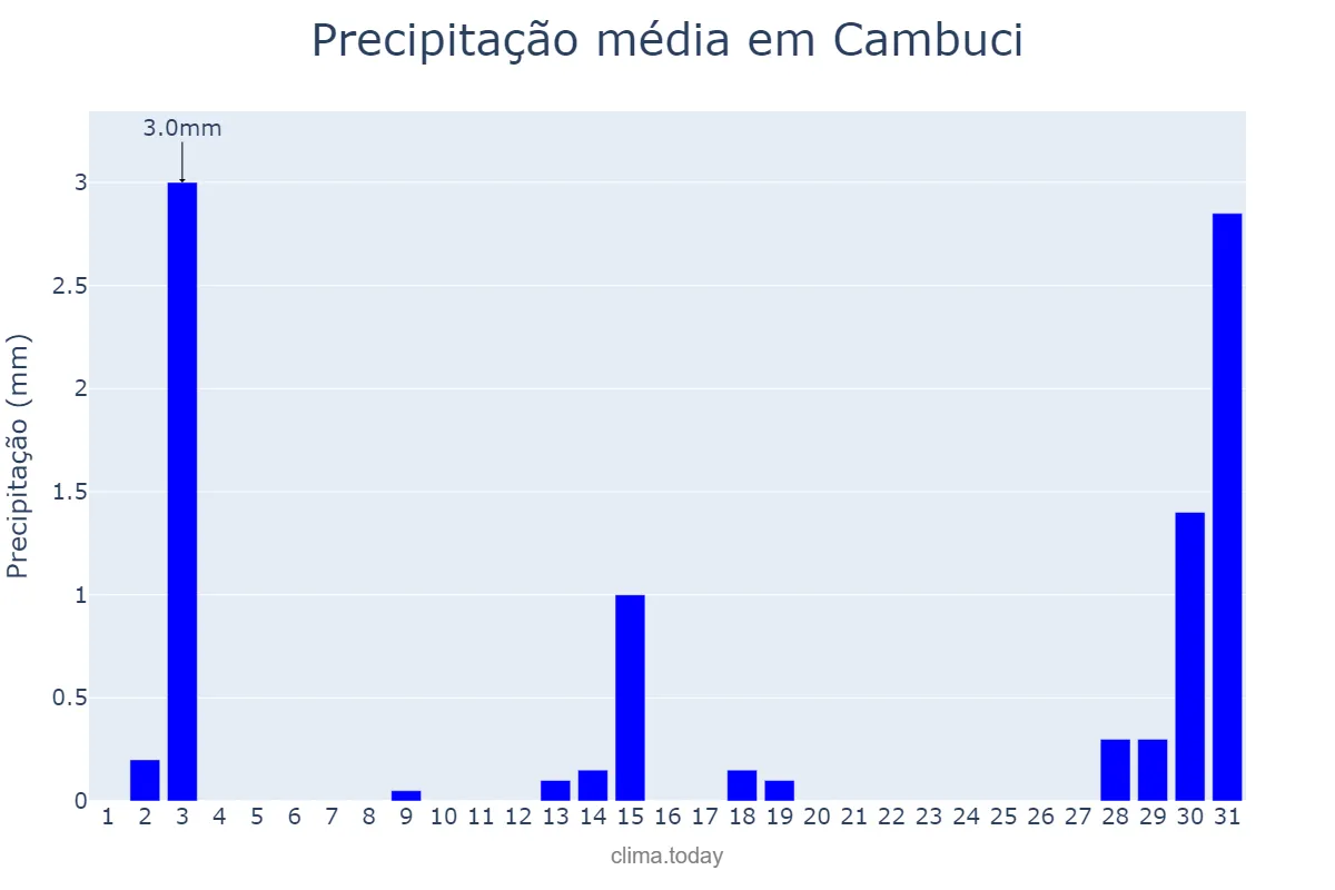 Precipitação em julho em Cambuci, RJ, BR