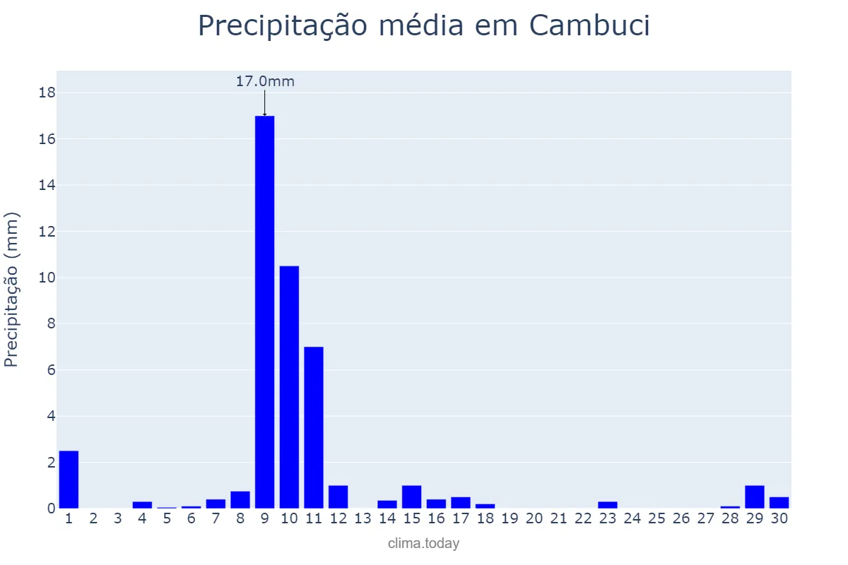 Precipitação em junho em Cambuci, RJ, BR