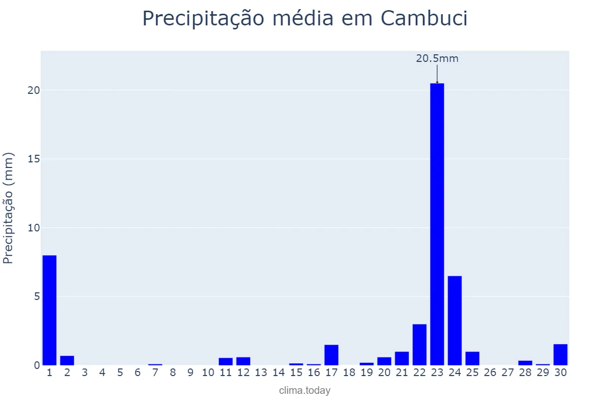 Precipitação em setembro em Cambuci, RJ, BR