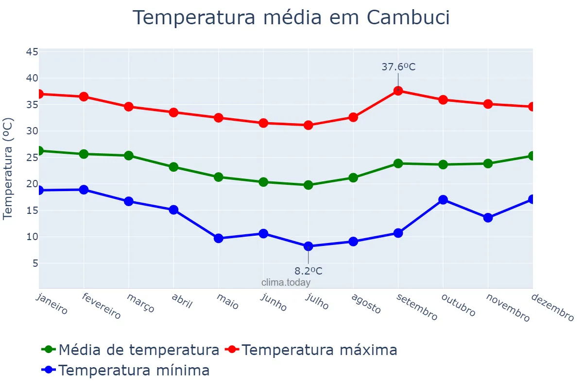 Temperatura anual em Cambuci, RJ, BR