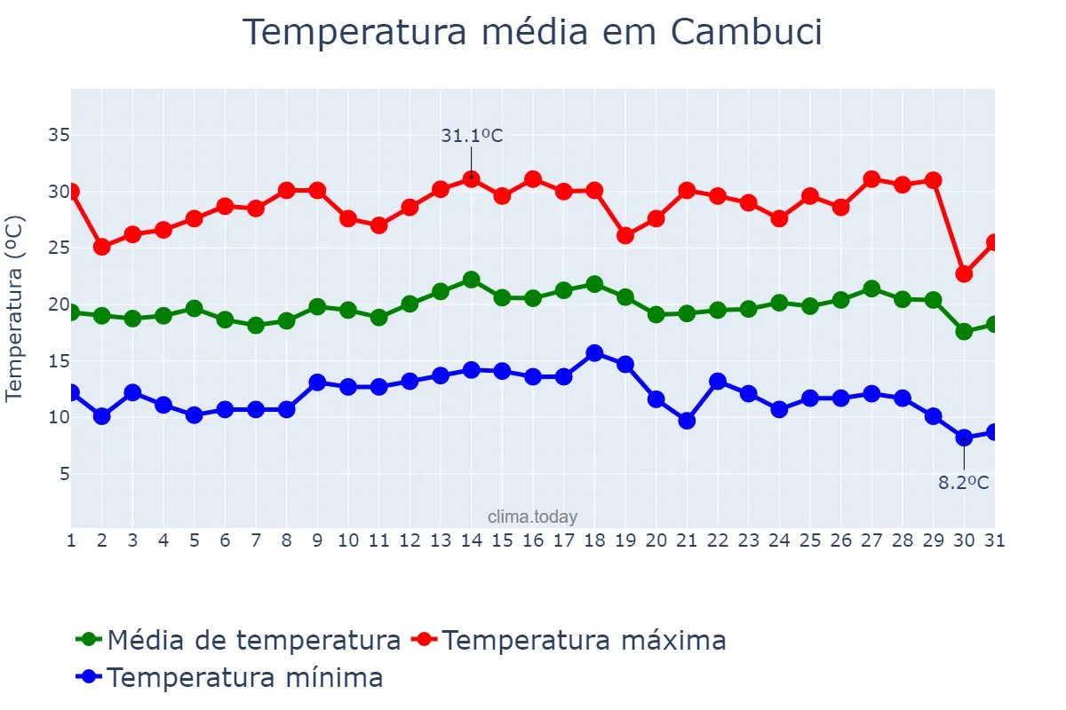 Temperatura em julho em Cambuci, RJ, BR