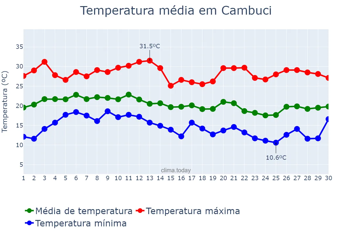 Temperatura em junho em Cambuci, RJ, BR