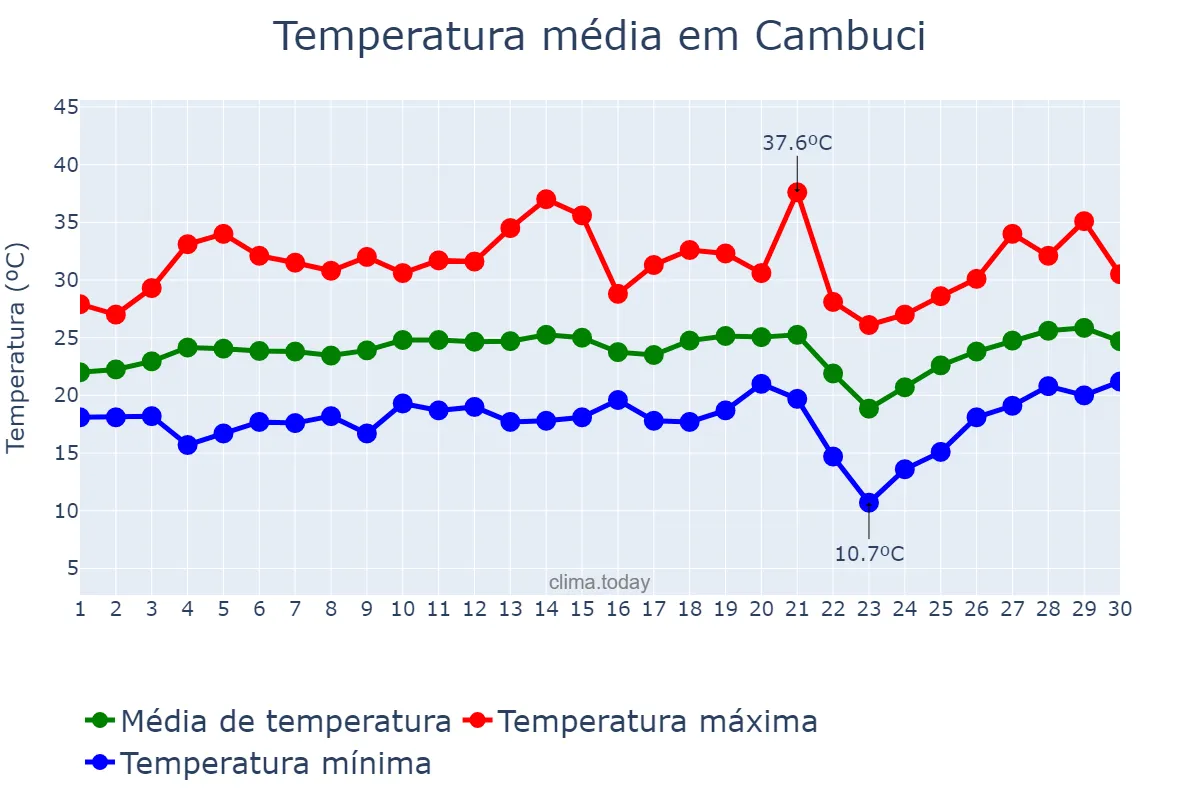 Temperatura em setembro em Cambuci, RJ, BR