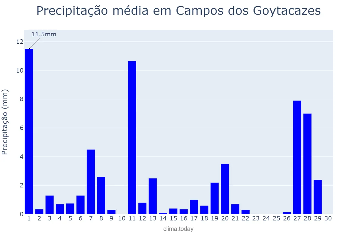 Precipitação em abril em Campos dos Goytacazes, RJ, BR