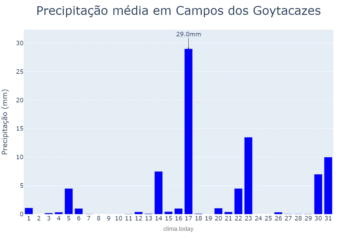 Precipitação em agosto em Campos dos Goytacazes, RJ, BR