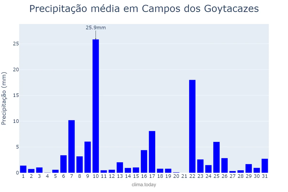 Precipitação em dezembro em Campos dos Goytacazes, RJ, BR