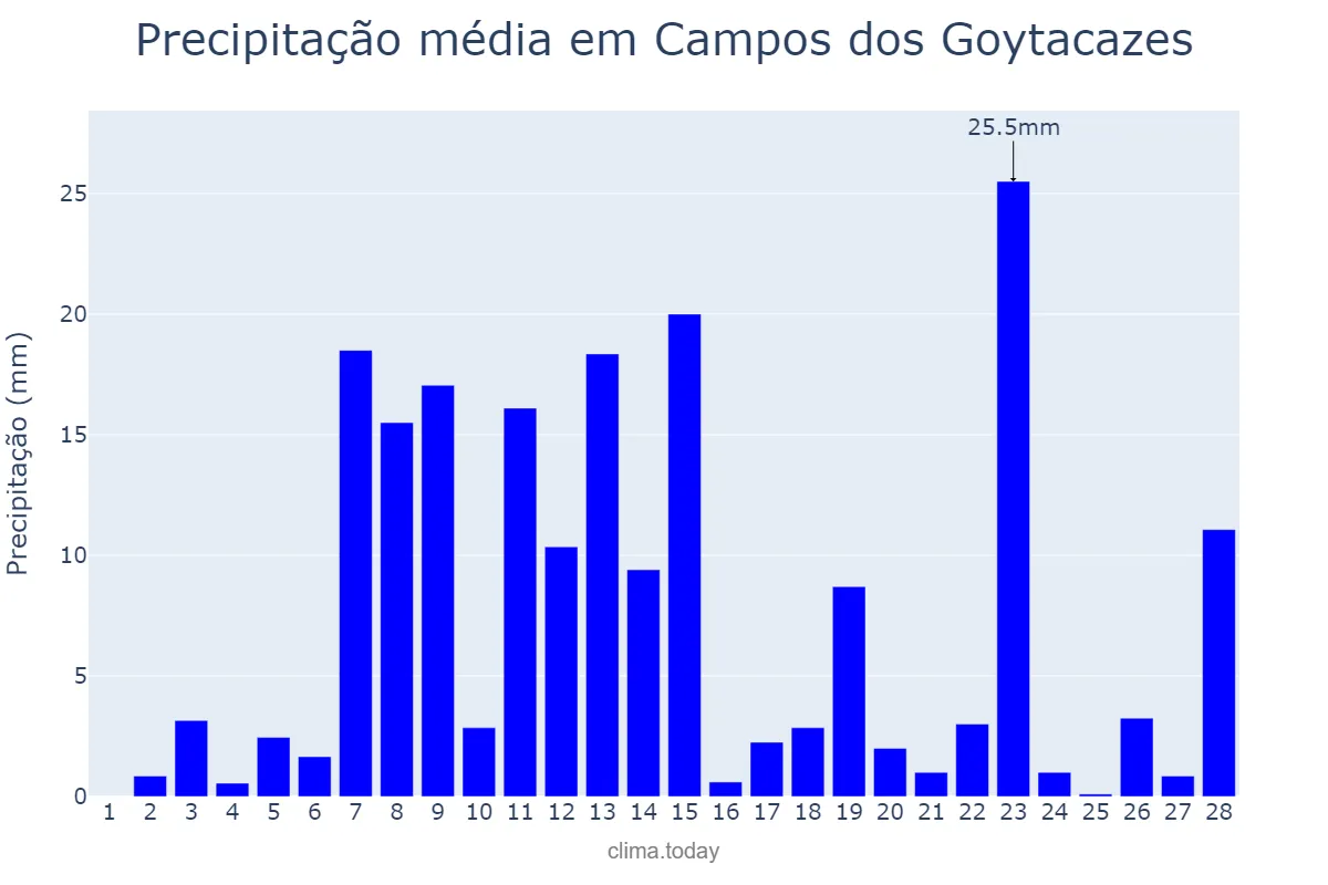 Precipitação em fevereiro em Campos dos Goytacazes, RJ, BR