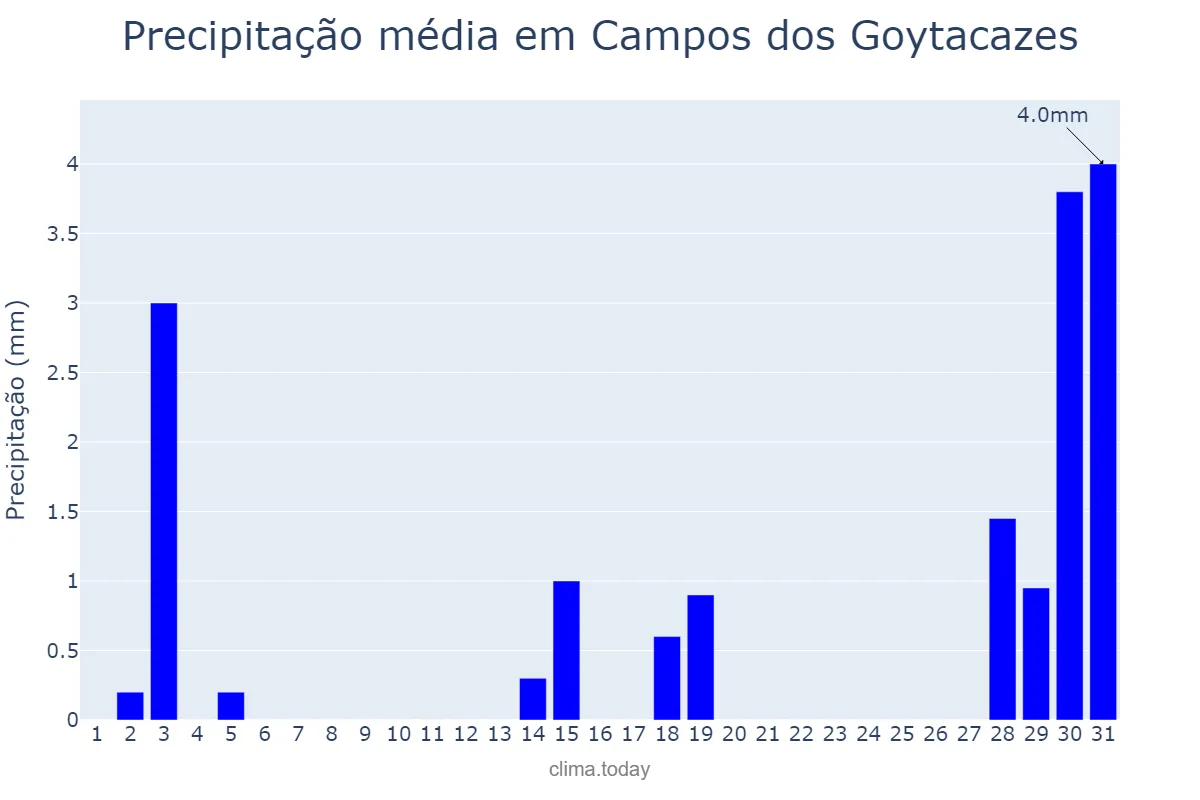 Precipitação em julho em Campos dos Goytacazes, RJ, BR