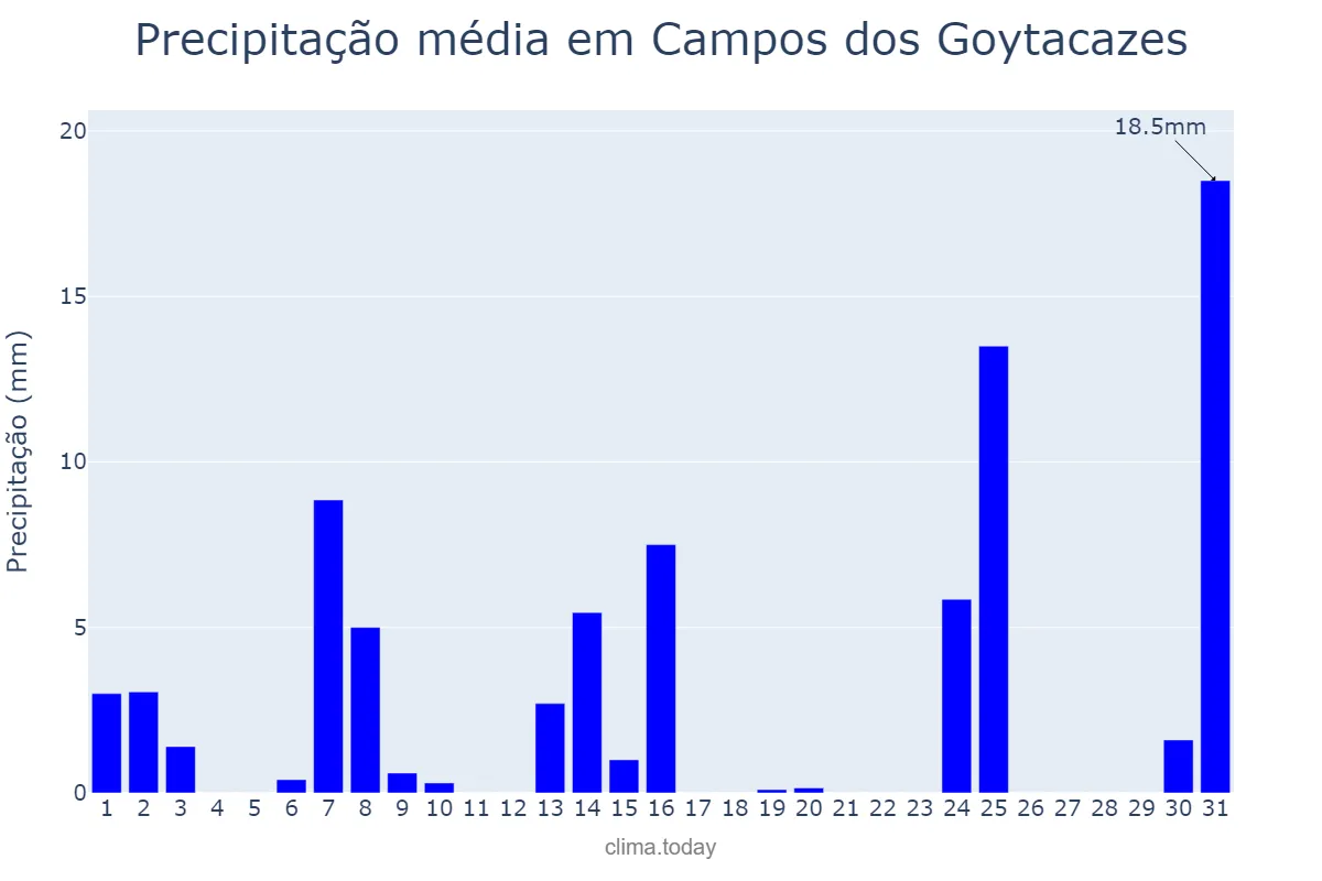 Precipitação em maio em Campos dos Goytacazes, RJ, BR