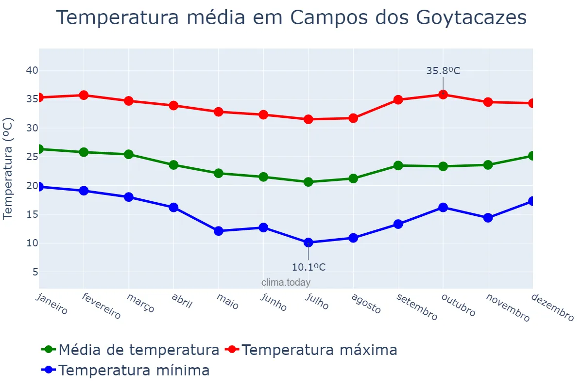 Temperatura anual em Campos dos Goytacazes, RJ, BR