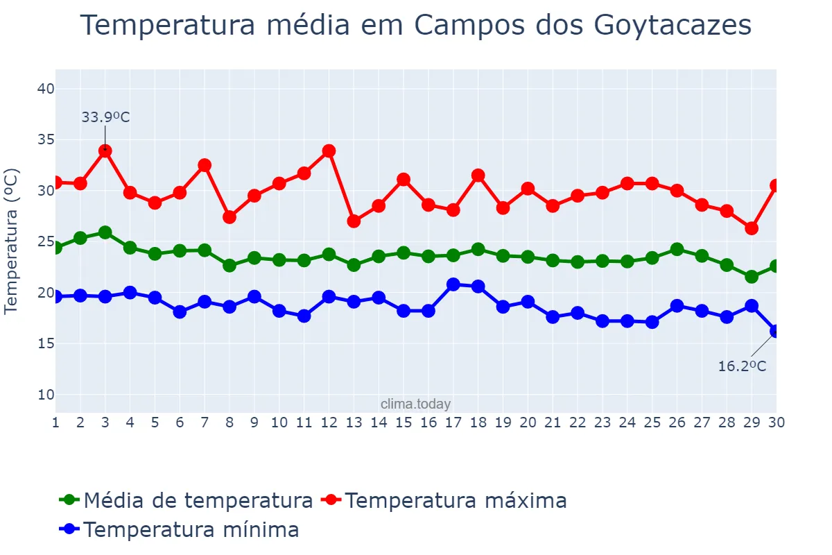 Temperatura em abril em Campos dos Goytacazes, RJ, BR