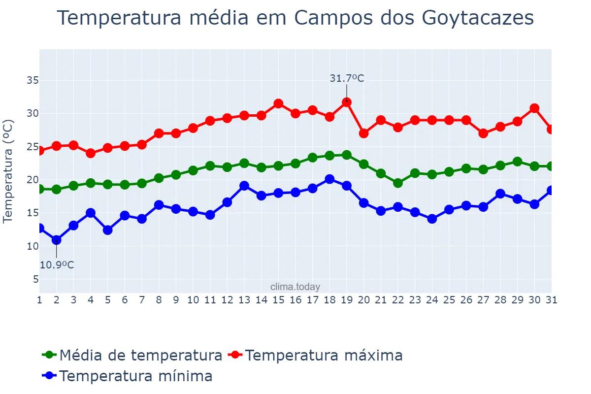 Temperatura em agosto em Campos dos Goytacazes, RJ, BR