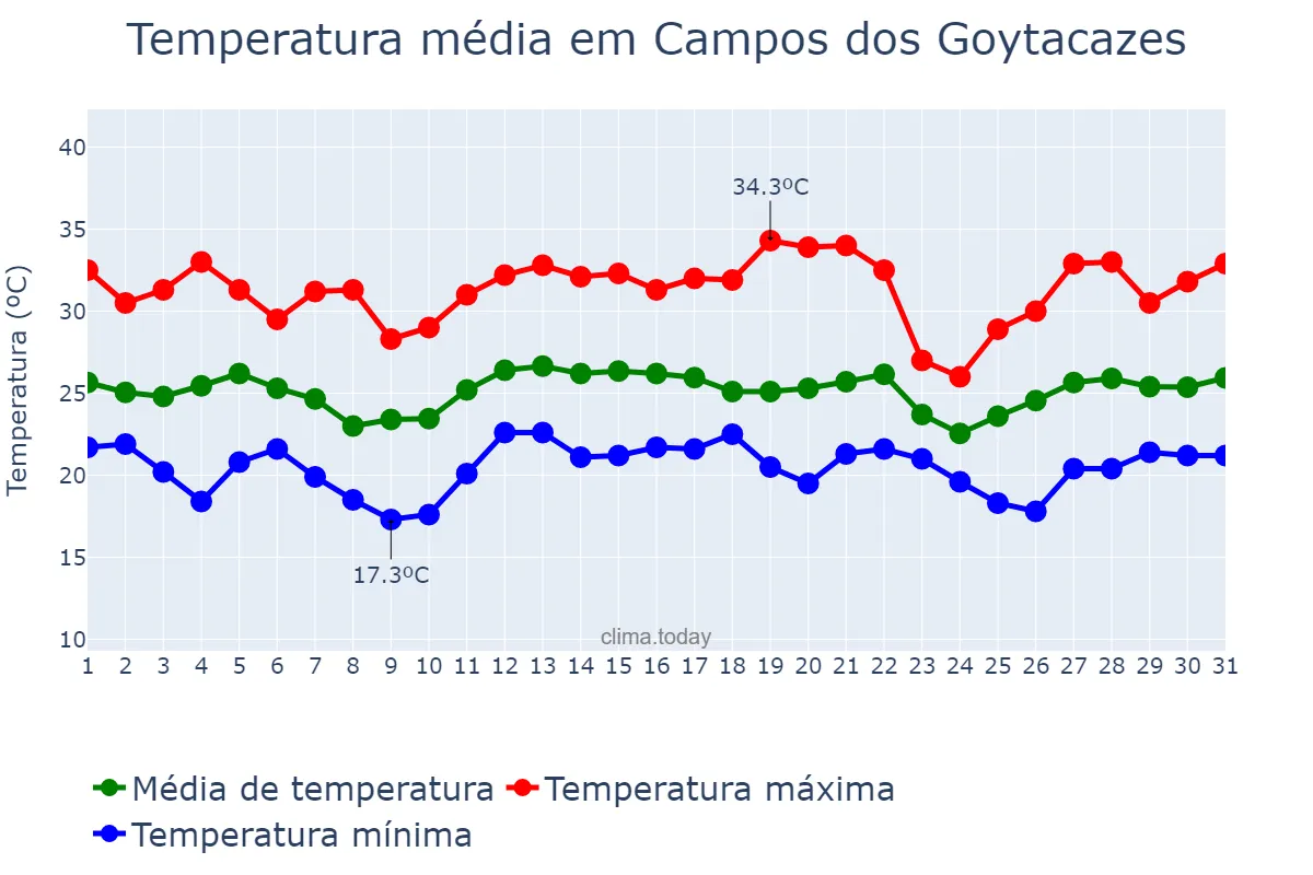 Temperatura em dezembro em Campos dos Goytacazes, RJ, BR