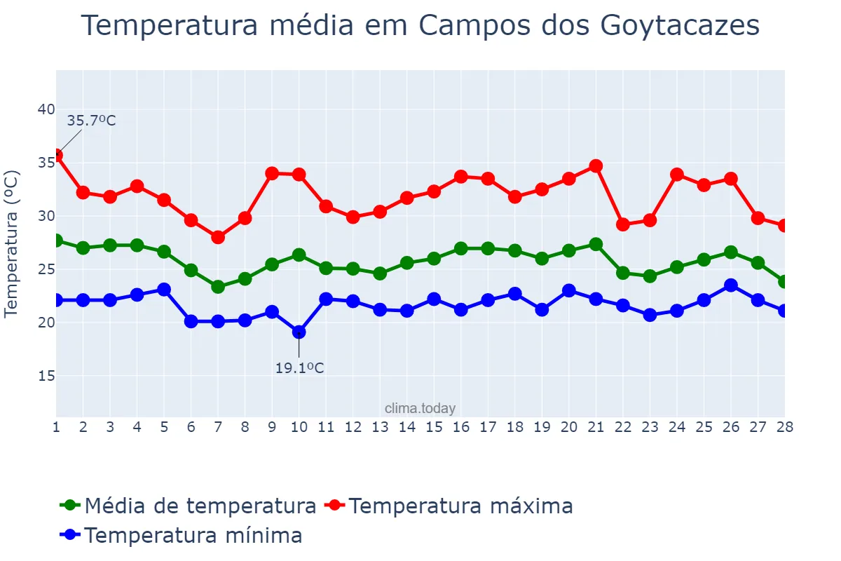 Temperatura em fevereiro em Campos dos Goytacazes, RJ, BR