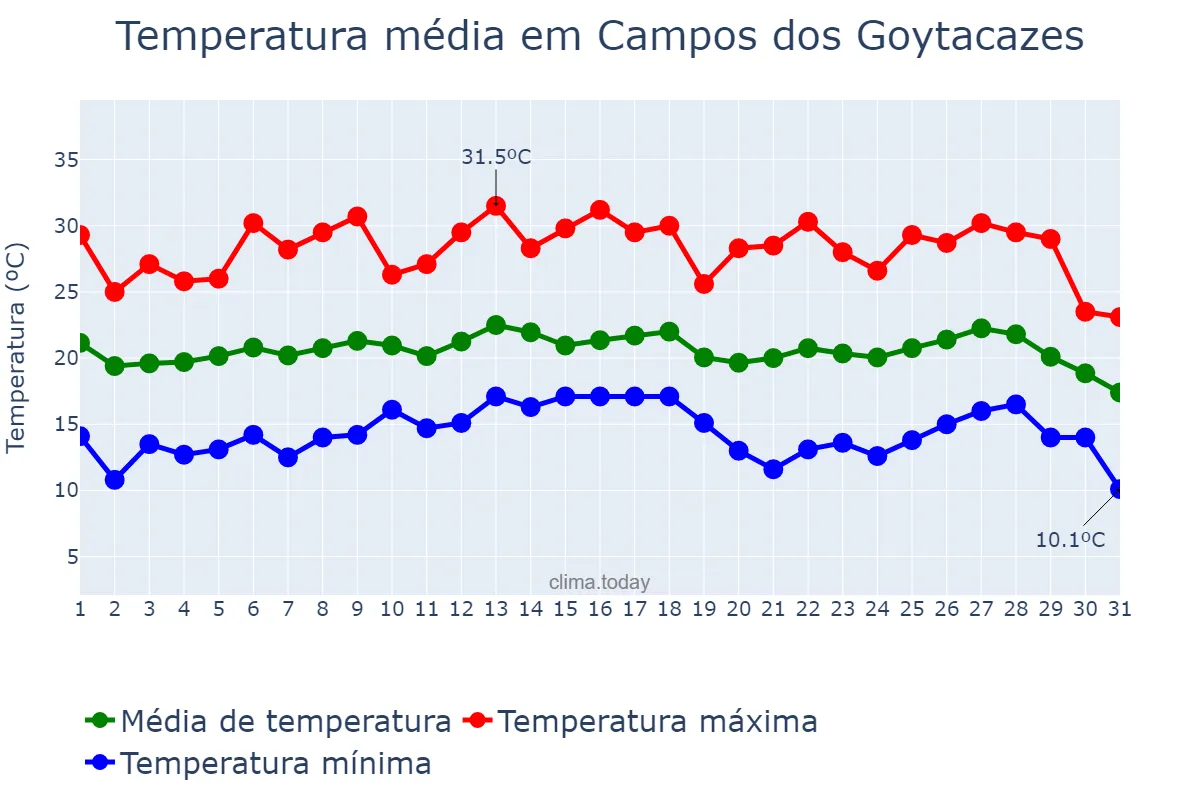 Temperatura em julho em Campos dos Goytacazes, RJ, BR
