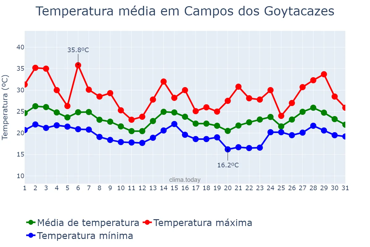 Temperatura em outubro em Campos dos Goytacazes, RJ, BR