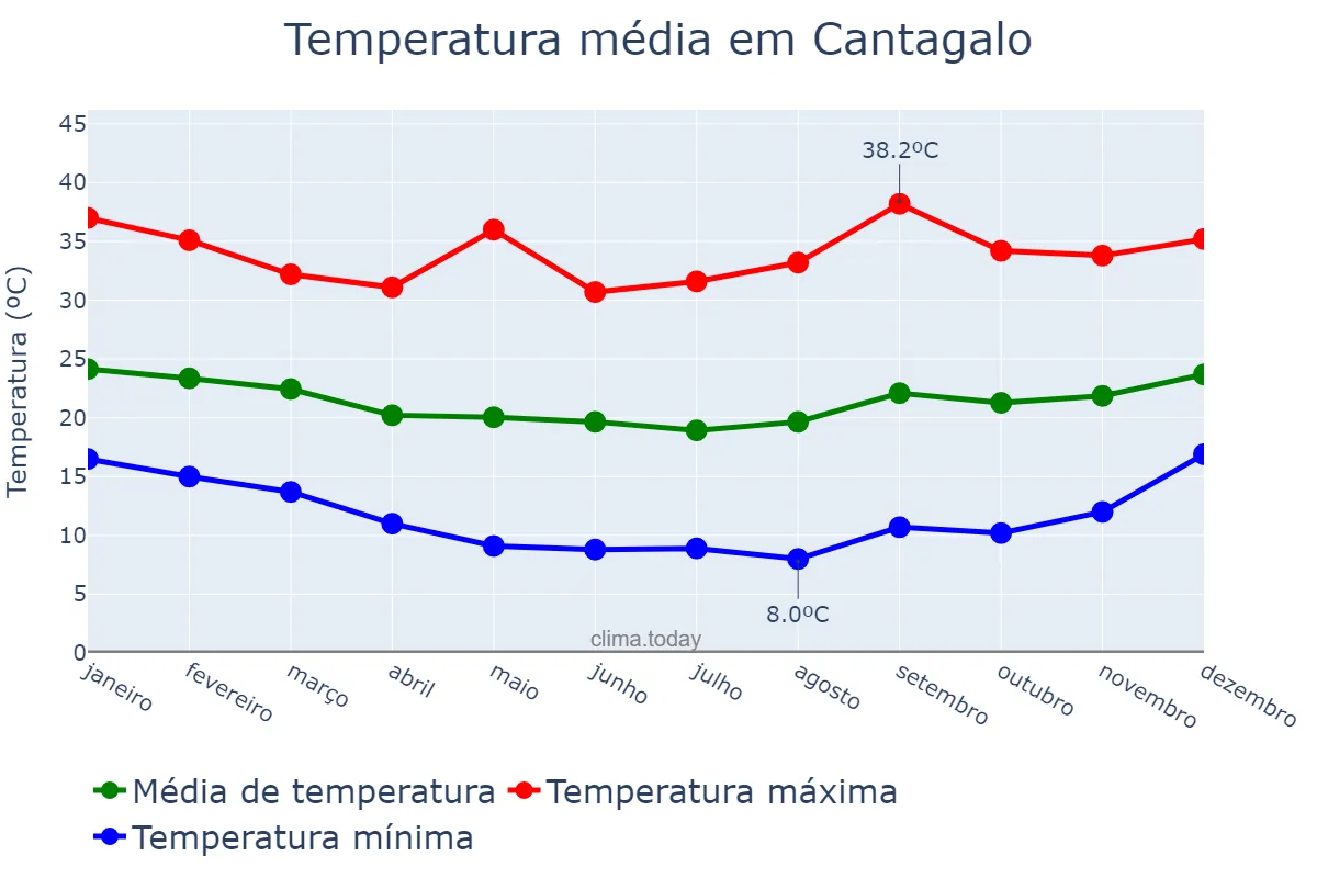 Temperatura anual em Cantagalo, RJ, BR