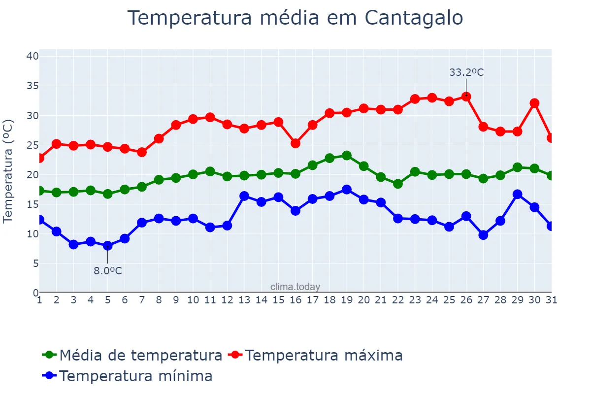Temperatura em agosto em Cantagalo, RJ, BR