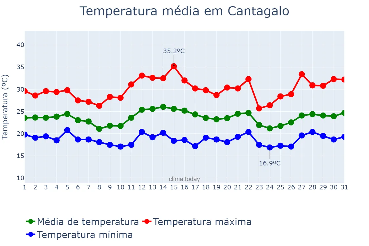 Temperatura em dezembro em Cantagalo, RJ, BR
