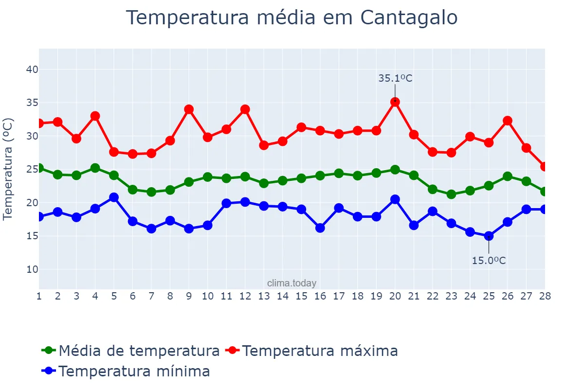 Temperatura em fevereiro em Cantagalo, RJ, BR
