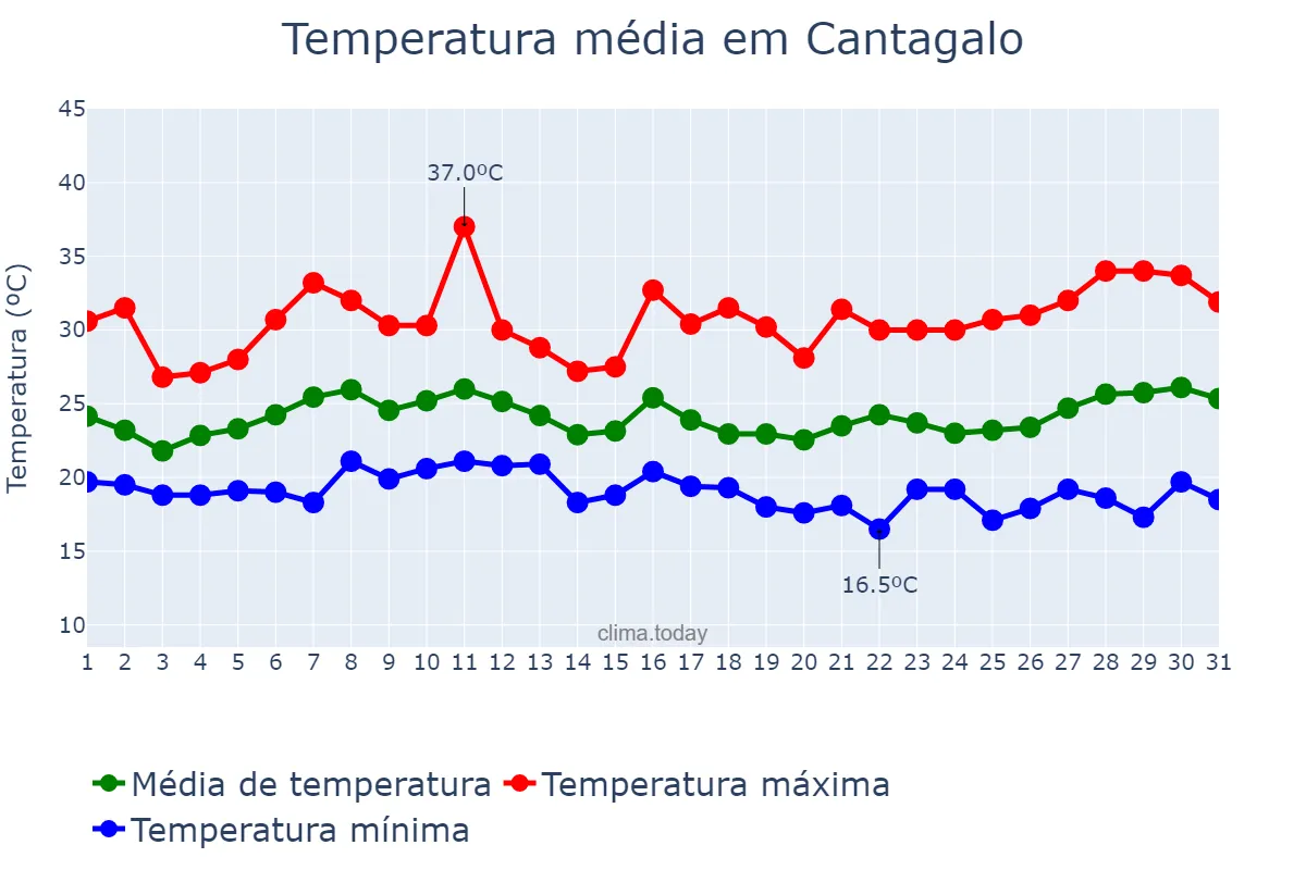 Temperatura em janeiro em Cantagalo, RJ, BR