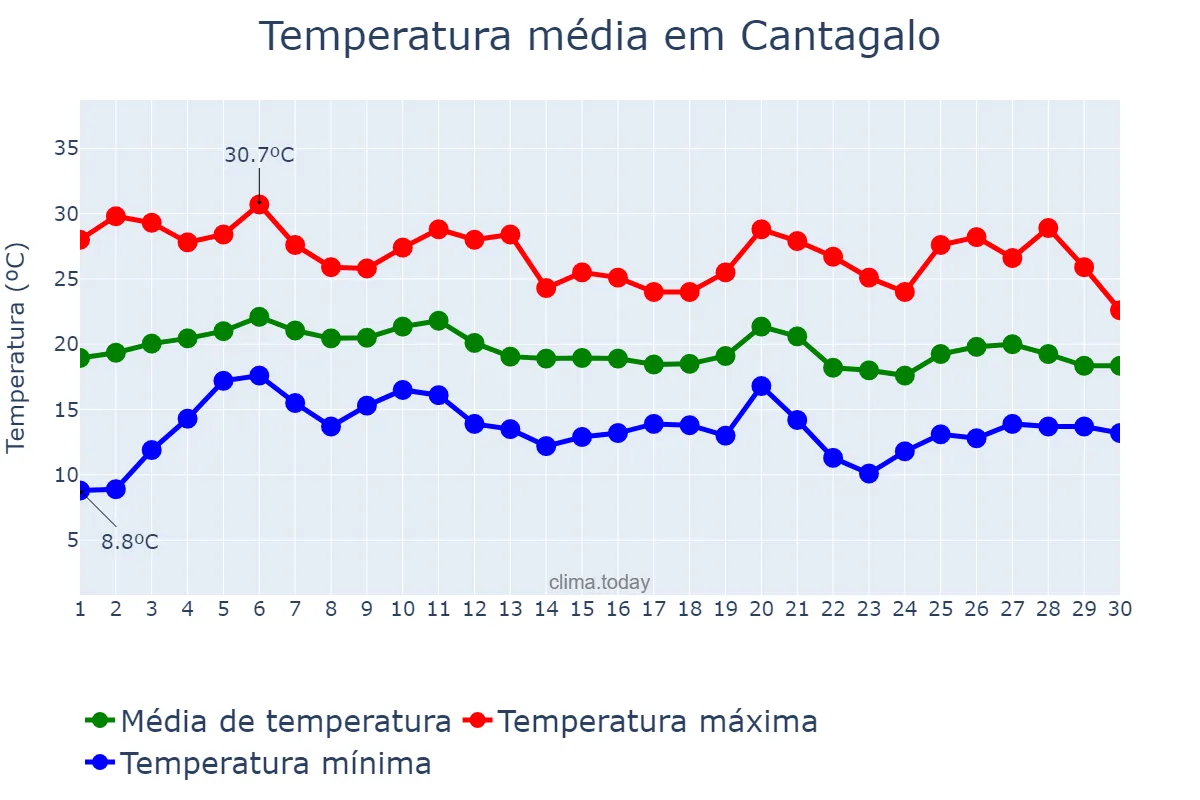Temperatura em junho em Cantagalo, RJ, BR