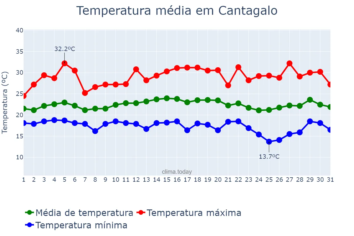 Temperatura em marco em Cantagalo, RJ, BR