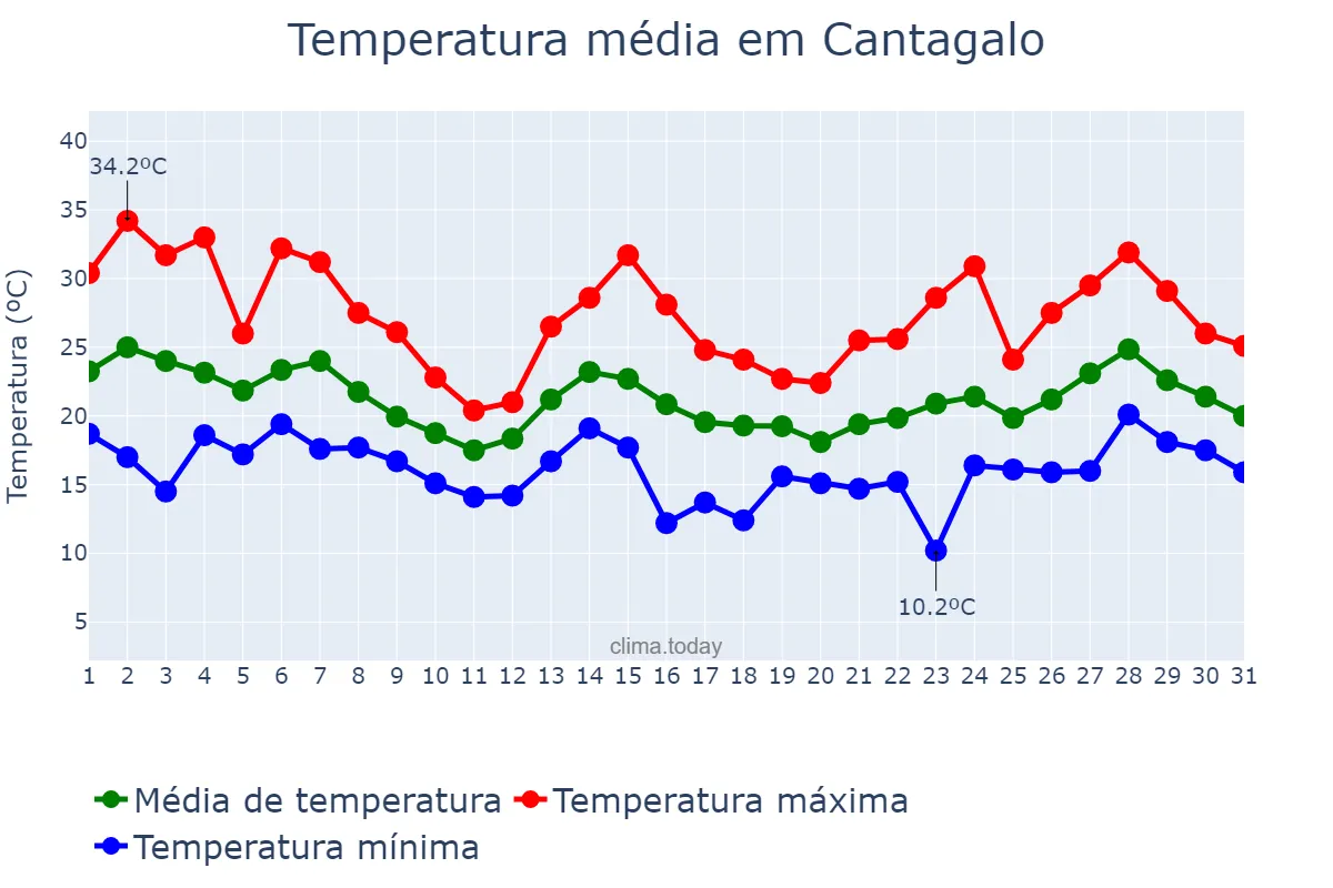 Temperatura em outubro em Cantagalo, RJ, BR