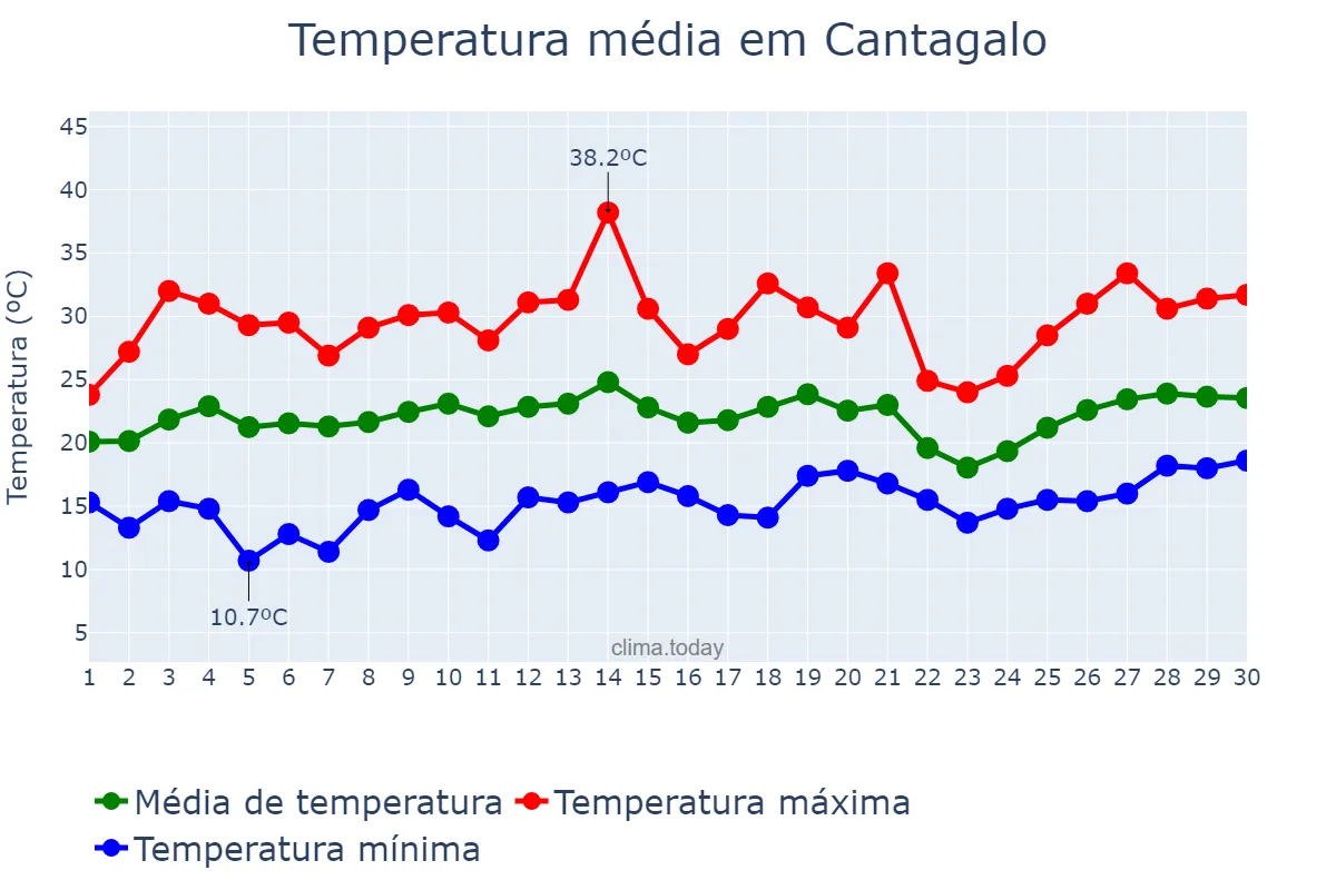Temperatura em setembro em Cantagalo, RJ, BR