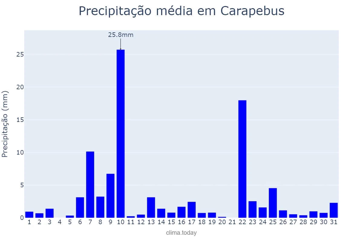Precipitação em dezembro em Carapebus, RJ, BR